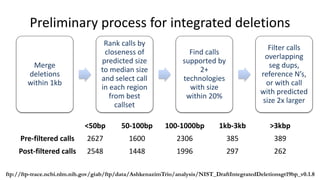 Preliminary process for integrated deletions
Merge
deletions
within 1kb
Rank calls by
closeness of
predicted size
to median size
and select call
in each region
from best
callset
Find calls
supported by
2+
technologies
with size
within 20%
Filter calls
overlapping
seg dups,
reference N’s,
or with call
with predicted
size 2x larger
ftp://ftp-trace.ncbi.nlm.nih.gov/giab/ftp/data/AshkenazimTrio/analysis/NIST_DraftIntegratedDeletionsgt19bp_v0.1.8
<50bp 50-100bp 100-1000bp 1kb-3kb >3kbp
Pre-filtered calls 2627 1600 2306 385 389
Post-filtered calls 2548 1448 1996 297 262
 