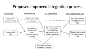 Proposed improved integration process
“sequence-
resolved” calls
SV Discovery
Imprecise SV
calls
Sequence-based
comparison
SV corroboration
methods (e.g.,
parliament, svviz,
nabsys, bionano)
Heuristics to form
tiers of benchmark
SVs
Machine learning to
form benchmark
SVs
Comparison of
all candidate
calls
(SURVIVOR/svco
mpare)
SV Comparison SV Corroboration Form SV benchmark calls
SV refinement? (e.g.,
parliament?, others?)
 