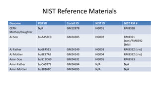 NIST Reference Materials
Genome PGP ID Coriell ID NIST ID NIST RM #
CEPH
Mother/Daughter
N/A GM12878 HG001 RM8398
AJ Son huAA53E0 GM24385 HG002 RM8391
(son)/RM8392
(trio)
AJ Father hu6E4515 GM24149 HG003 RM8392 (trio)
AJ Mother hu8E87A9 GM24143 HG004 RM8392 (trio)
Asian Son hu91BD69 GM24631 HG005 RM8393
Asian Father huCA017E GM24694 N/A N/A
Asian Mother hu38168C GM24695 N/A N/A
 