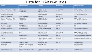 Data for GIAB PGP Trios
Dataset Characteristics Coverage Availability Most useful for…
Illumina Paired-end WGS 150x150bp
250x250bp
~300x/individual
~50x/individual
on SRA/FTP SNPs/indels/some SVs
Complete Genomics 100x/individual on SRA/ftp SNPs/indels/some SVs
SOLiD 5500W WGS 50bp single end 70x/son on FTP SNPs
Illumina Paired-end WES 100x100bp ~300x/individual on SRA/FTP SNPs/indels in exome
Ion Proton Exome 1000x/individual on SRA/FTP SNPs/indels in exome
Illumina Mate pair ~6000 bp insert ~30x/individual on FTP SVs
Illumina “moleculo” Custom library ~30x by long fragments on FTP SVs/phasing/assembly
Complete Genomics LFR 100x/individual on SRA/FTP SNPs/indels/phasing
10X Linked reads 30-45x/individual on FTP SNPs/SVs/phasing/assembly
PacBio ~10kb reads ~70x on AJ son, ~30x on
each AJ parent
on SRA/FTP SVs/phasing/assembly/STRs
Oxford Nanopore 5.8kb 2D reads 0.05x on AJ son on FTP SVs/assembly
Nabsys 2.0 ~100kbp N50 nanopore
maps
70x on AJ son SVs/assembly
BioNano Genomics 200-250kbp optical map
reads
~100x/AJ individual; 57x on
Asian son
on FTP SVs/assembly
 