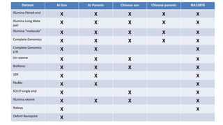 Dataset AJ Son AJ Parents Chinese son Chinese parents NA12878
Illumina Paired-end
X X X X X
Illumina Long Mate
pair
X X X X X
Illumina “moleculo”
X X X X X
Complete Genomics
X X X X X
Complete Genomics
LFR
X X X
Ion exome
X X X X
BioNano
X X X X
10X
X X X
PacBio
X X X
SOLiD single end
X X X
Illumina exome
X X X X
Nabsys
X X
Oxford Nanopore
X
 