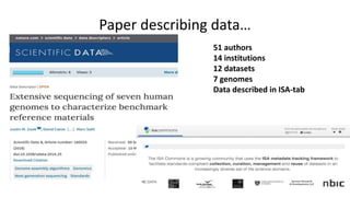 Paper describing data…
51 authors
14 institutions
12 datasets
7 genomes
Data described in ISA-tab
 