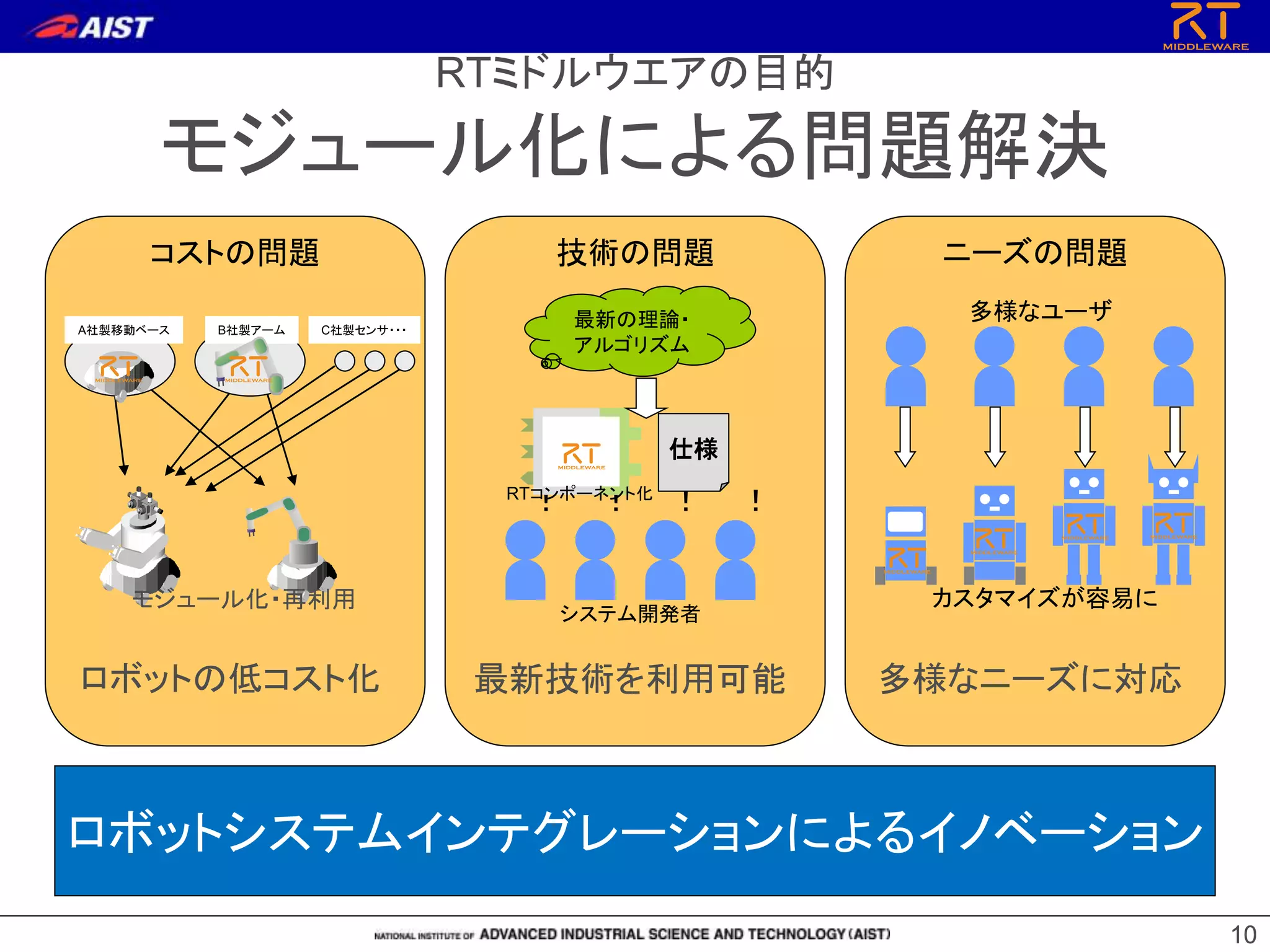 1010
RTミドルウエアの目的
モジュール化による問題解決
• 仕様の明確化
• 最新技術を容易に利用可能
• 誰でもロボットが作れる
ロボットの低コスト化 多様なニーズに対応
コストの問題 技術の問題 ニーズの問題
！ ！ ！ ！
最新の理論・
アルゴリズム
A社製移動ベース B社製アーム C社製センサ・・・
多様なユーザ
システム開発者
カスタマイズが容易に
RTコンポーネント化
最新技術を利用可能
ロボットシステムインテグレーションによるイノベーション
モジュール化・再利用
仕様
 