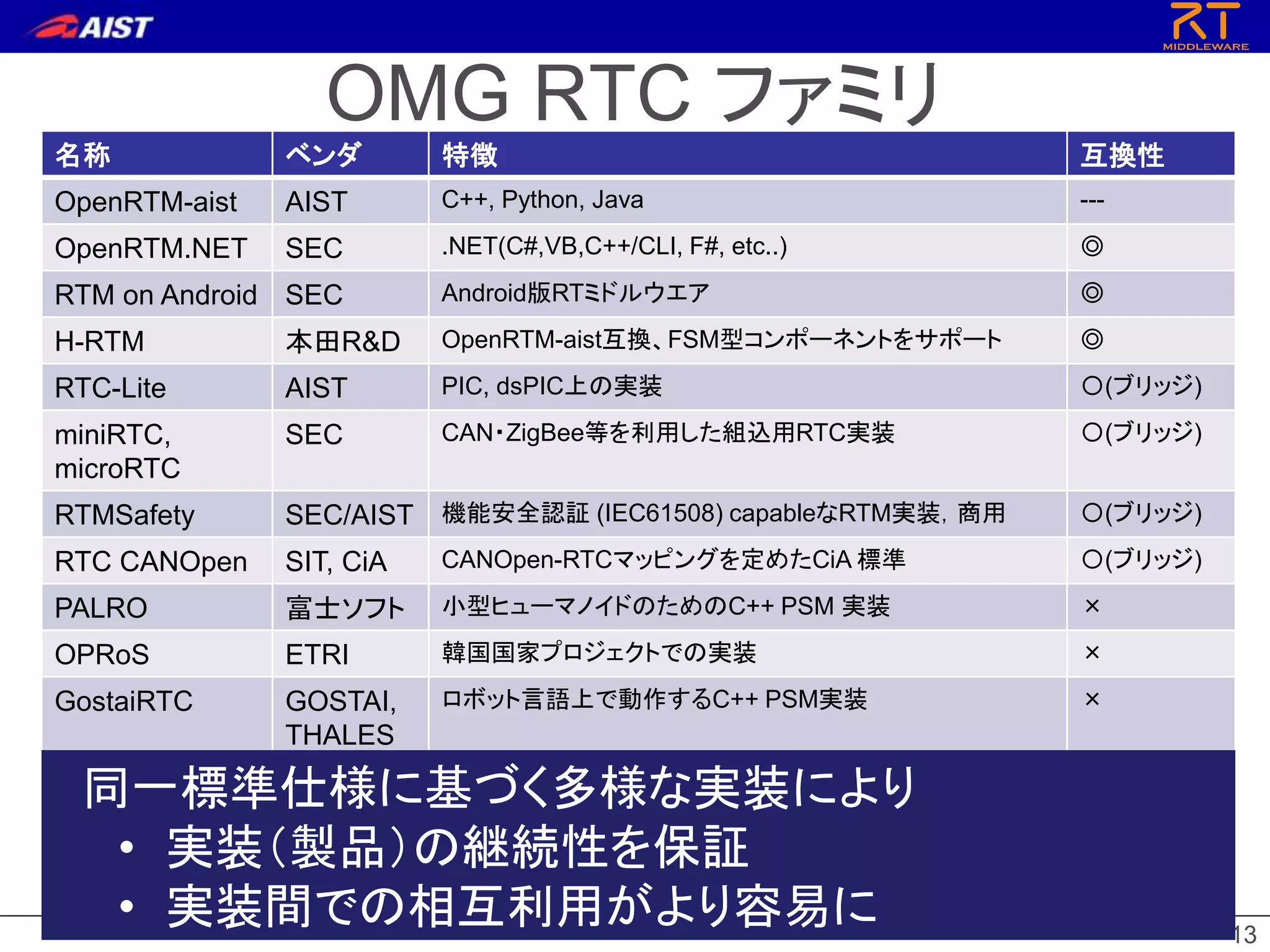 OMG RTC ファミリ
13
名称 ベンダ 特徴 互換性
OpenRTM-aist AIST C++, Python, Java ---
OpenRTM.NET SEC .NET(C#,VB,C++/CLI, F#, etc..) ◎
RTM on Android SEC Android版RTミドルウエア ◎
H-RTM 本田R&D OpenRTM-aist互換、FSM型コンポーネントをサポート ◎
RTC-Lite AIST PIC, dsPIC上の実装 〇(ブリッジ)
miniRTC,
microRTC
SEC CAN・ZigBee等を利用した組込用RTC実装 〇(ブリッジ)
RTMSafety SEC/AIST 機能安全認証 (IEC61508) capableなRTM実装，商用 〇(ブリッジ)
RTC CANOpen SIT, CiA CANOpen-RTCマッピングを定めたCiA 標準 〇(ブリッジ)
PALRO 富士ソフト 小型ヒューマノイドのためのC++ PSM 実装 ×
OPRoS ETRI 韓国国家プロジェクトでの実装 ×
GostaiRTC GOSTAI,
THALES
ロボット言語上で動作するC++ PSM実装 ×
同一標準仕様に基づく多様な実装により
• 実装（製品）の継続性を保証
• 実装間での相互利用がより容易に
 