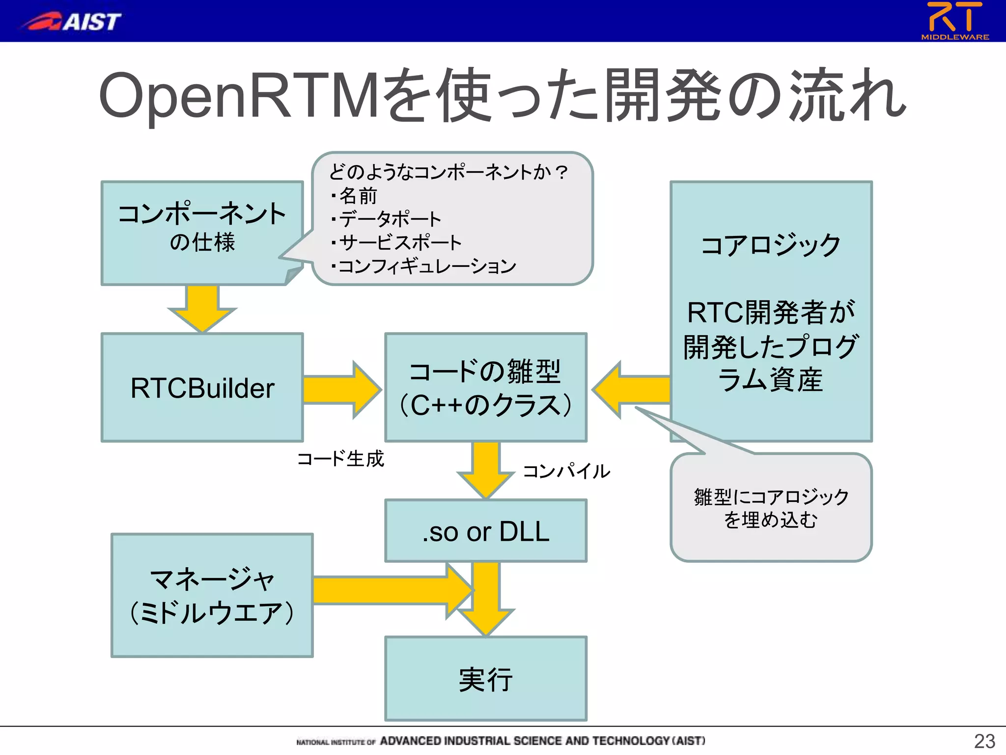 OpenRTMを使った開発の流れ
23
コンポーネント
の仕様
RTCBuilder
コードの雛型
（C++のクラス）
コアロジック
RTC開発者が
開発したプログ
ラム資産
.so or DLL
雛型にコアロジック
を埋め込む
コンパイル
コード生成
どのようなコンポーネントか？
・名前
・データポート
・サービスポート
・コンフィギュレーション
実行
マネージャ
（ミドルウエア）
 