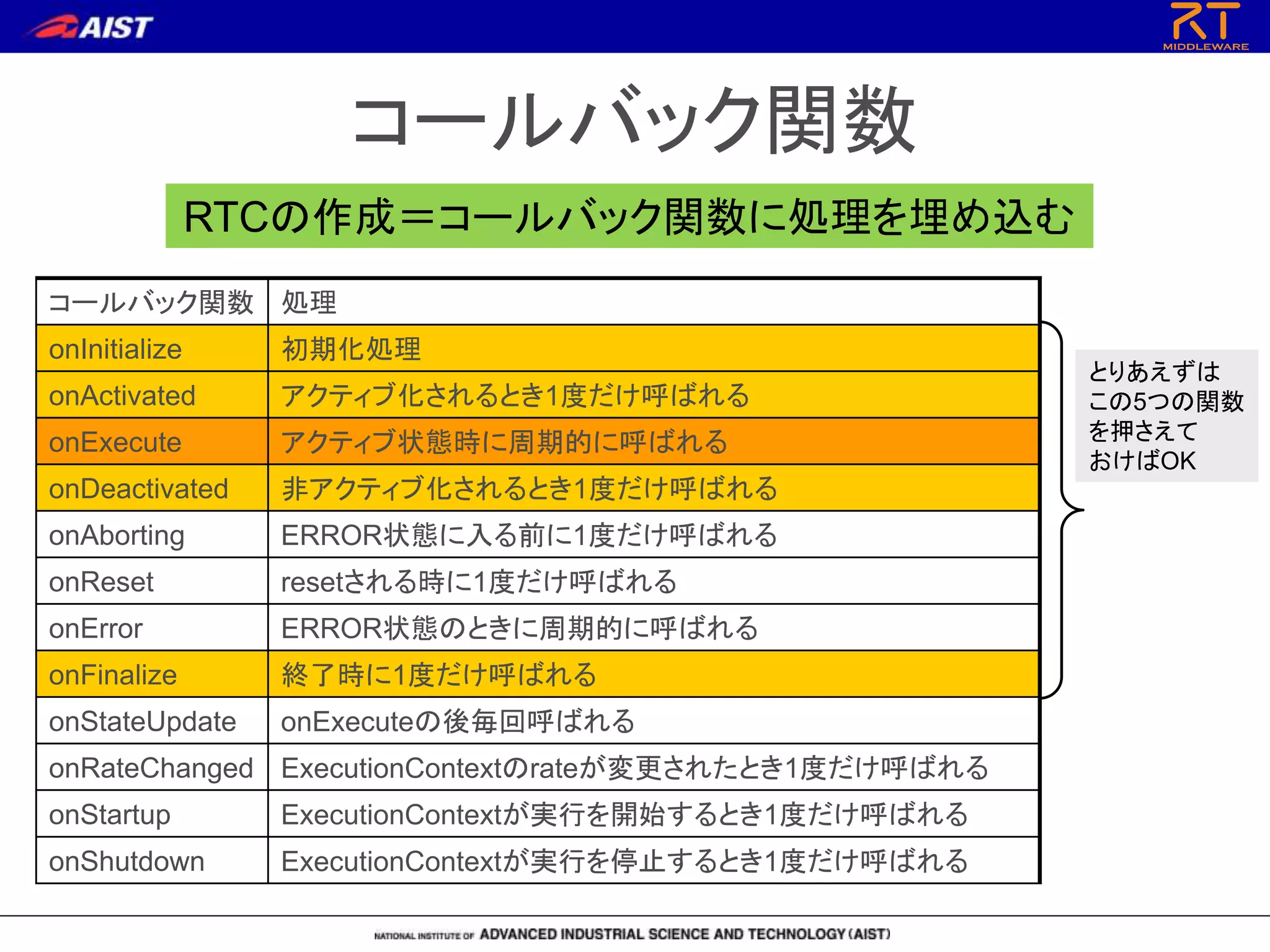 コールバック関数
コールバック関数 処理
onInitialize 初期化処理
onActivated アクティブ化されるとき1度だけ呼ばれる
onExecute アクティブ状態時に周期的に呼ばれる
onDeactivated 非アクティブ化されるとき1度だけ呼ばれる
onAborting ERROR状態に入る前に1度だけ呼ばれる
onReset resetされる時に1度だけ呼ばれる
onError ERROR状態のときに周期的に呼ばれる
onFinalize 終了時に1度だけ呼ばれる
onStateUpdate onExecuteの後毎回呼ばれる
onRateChanged ExecutionContextのrateが変更されたとき1度だけ呼ばれる
onStartup ExecutionContextが実行を開始するとき1度だけ呼ばれる
onShutdown ExecutionContextが実行を停止するとき1度だけ呼ばれる
RTCの作成＝コールバック関数に処理を埋め込む
とりあえずは
この5つの関数
を押さえて
おけばOK
 