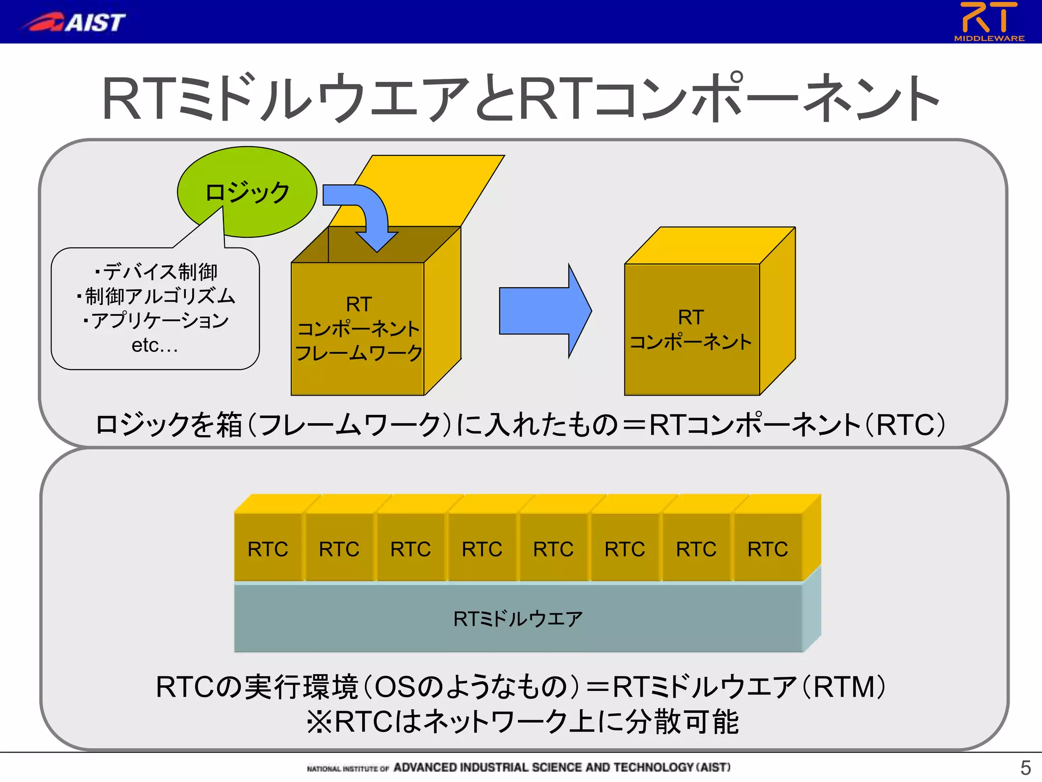 5
RTミドルウエアとRTコンポーネント
5
RT
コンポーネント
フレームワーク
RT
コンポーネント
ロジック
ロジックを箱（フレームワーク）に入れたもの＝RTコンポーネント（RTC）
RTミドルウエア
RTC RTC RTC RTC RTC RTC RTC RTC
RTCの実行環境（OSのようなもの）＝RTミドルウエア（RTM）
※RTCはネットワーク上に分散可能
・デバイス制御
・制御アルゴリズム
・アプリケーション
etc…
 