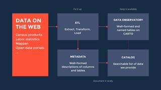 ETL
Extract, Transform,
Load
METADATA
Well-formed
descriptions of columns
and tables
DATA OBSERVATORY
Well-formed and
named tables on
CARTO
CATALOG
Searchable list of data
we provide
DATA ON
THE WEB
Census products
Labor statistics
Mapzen
Open data portals
...
Keep it availableFix it up
Document it nicely
 