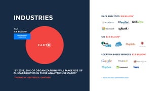 * Source: IDC report, Marketmakers report
NEW MARKET
CREATION
INDUSTRIES DATA ANALYTICS $16 BILLION*
GLI
6.6 BILLION*
GIS $2.5 BILLION*
LOCATION BASED SERVICES $7.5 BILLION*
“BY 2018, 50% OF ORGANIZATIONS WILL MAKE USE OF
GLI CAPABILITIES IN THEIR ANALYTIC USE CASES”
THOMAS W. OESTREICH, GARTNER
 