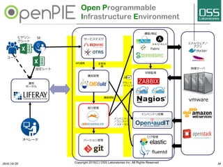バージョン管理
サービスデスク
Open Programmable
Infrastructure Environment
10
運⽤
ポータル
ヒヤリン
グシート
設定シート
ミドルウェア／
アプリ
構成管理
実⾏管理
構築情報
変更依
頼
アラート
／イベント
API連携
インベントリ
／コンフィグ
／ステータス
ユーザ
オペレータ
SE
状態監視
vmware
構築/検証
Fabric
物理サーバ
2016/10/20 Copyright 2016(C) OSS Laboratories Inc. All Rights Reserved
インベントリ収集
ログ管理
 