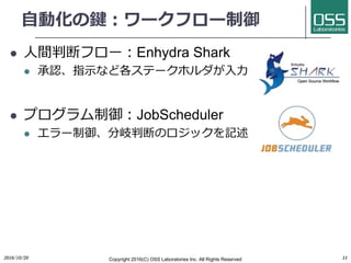 ⾃動化の鍵：ワークフロー制御
l ⼈間判断フロー：Enhydra Shark
l 承認、指⽰など各ステークホルダが⼊⼒
l プログラム制御：JobScheduler
l エラー制御、分岐判断のロジックを記述
2016/10/20 Copyright 2016(C) OSS Laboratories Inc. All Rights Reserved 11
 