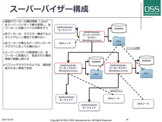 スーパーバイザー構成
l複数のワーカーの構成情報（./live）
をスーパーバイザーで集中管理し、各
ワーカーに⾃動ファイル同期を⾏う
l各ワーカーは、クラスター構成でもス
タンドアローン構成でも構わない
l各ワーカーが異なるデータセンターや
クラウドにあっても構わない
lスーパーバイザーが障害時には、各
ワーカーに影響なく、配信された構成
情報で稼働し続ける
lパブリッククラウドのような、通信遅
延が⼤きい環境で有効
19
JobScheduler
スーパーバイザー
マスター
Windows/Linux
RDBMS
JobScheduler
エージェント
JobScheduler
ワーカーマスター
Windows/Linux
JobScheduler
エージェント
SSHノード
SSHノード
sshログイン
JobScheduler
ワーカーマスター
Windows/Linux
./live
RDBMS
./live
RDBMS
./live
ファイル同期
JobScheduler
エージェント
SSHノード
2016/10/20 Copyright 2016(C) OSS Laboratories Inc. All Rights Reserved
 