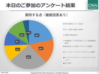 本⽇のご参加のアンケート結果
2016/10/20 Copyright 2016(C) OSS Laboratories Inc. All Rights Reserved 3
 