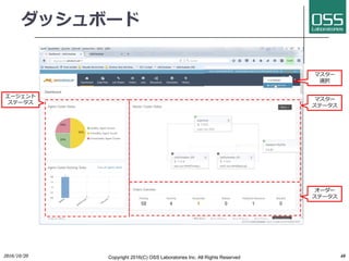 ダッシュボード
マスター
ステータス
2016/10/20 Copyright 2016(C) OSS Laboratories Inc. All Rights Reserved 40
エージェント
ステータス
オーダー
ステータス
マスター
選択
 