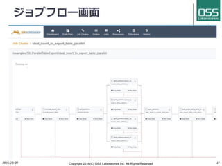 ジョブフロー画⾯
2016/10/20 Copyright 2016(C) OSS Laboratories Inc. All Rights Reserved 41
 