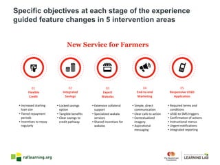 New Service for Farmers
01
Flexible	
Credit
02	
Integrated	
Savings
03	
Expert	
Wakalas
04	
End-to-end	
Marketing
05	
Responsive	USSD	
Application
• Increased	starting	
loan	size	
• Tiered	repayment	
periods	
• Incentives	to	repay	
regularly	
• Locked	savings	
option	
• Tangible	benefits	
• Clear	savings	to	
credit	pathway	
• Extensive	collateral	
support	
• Specialized	wakala
services	
• Shared	incentives	for	
wakalas
• Simple,	direct	
communication	
• Clear	calls	to	action	
• Contextualized	
imagery	
• Aspirational	
messaging	
• Required	terms	and	
conditions	
• USSD	to	SMS	triggers	
• Confirmation	of	actions	
• Instructional	menus	
• Urgent	notifications	
• Integrated	reporting	
Specific objectives at each stage of the experience
guided feature changes in 5 intervention areas
 
