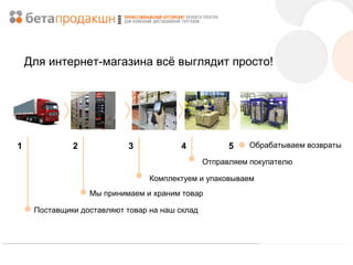 Для интернет-магазина всё выглядит просто!

1

2

3

4

5

Обрабатываем возвраты

Отправляем покупателю
Комплектуем и упаковываем
Мы принимаем и храним товар
Поставщики доставляют товар на наш склад

 