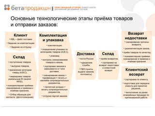 Основные технологические этапы приёма товаров
и отправки заказов:
Клиент
• XML – файл поставки
• Задание на комплектацию
• Задание на отгрузку

Склад
• поступление товаров,
• выгрузка товаров,
• присвоение категории
товару (A,B,C),
• маркировка товаров
уникальным ID (аналог
RFID),
• поэкземплярная приёмкасканирование и привязка к
ячейкам хранения,
• Отбор образцов для
контента (фото+описание)

Возврат
недоставки

Комплектация
и упаковка

• сканирование причины
возврата,

• комплектация,
• определение упаковки по
категориям товаров (А,В,С),
• упаковка,
• контроль сканированием
товаров в заказе,
• сортировка заказов в
зависимости от типа
доставки,
• сканирование заказа +
тарификация + печать и
наклейка сопроводительных
документов,
• паллетная укладка +
печать сопроводительных
документов,
• отгрузка партий заказов

• разкомплектация заказа,

Доставка

Склад

• почта России

• приём возвратов,

• курьерские
службы

• сортировка на
возврат недоставки
и клиентский
возврат

• ПВЗ (пункты
выдачи заказов,
почтоматы)

• приём товаров по качеству,
• поэкземплярная приёмкасканирование и привязка к
ячейкам хранения

Клиентский
возврат
• сортировка по клиенту,
• подготовка для передачи
клиенту для принятия
решения,
• выполнение за ранее
оговорённых процедур по
претензионной работе

 