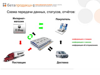 Схема передачи данных, статусов, отчётов:
Интернетмагазин

Покупатель

-информация о товарах
-информация о заказах
-информация об отправлениях

Поставщик

Доставка

 