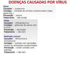 DOENÇAS CAUSADAS POR VÍRUS
 