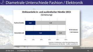 Diametrale Unterschiede Fashion / Elektronik
20-Okt-2016 A-COMMERCE Day - Exportland Schweiz 10
Quelle: Carpathia
 