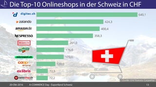 Die Top-10 Onlineshops in der Schweiz in CHF
20-Okt-2016 A-COMMERCE Day - Exportland Schweiz 13
Quelle: EHI/Statista, Carpathia
 