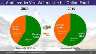 Amtierender Vize-Weltmeister bei Online-Food
20-Okt-2016 A-COMMERCE Day - Exportland Schweiz 14
Quellen: LeShop/Coop
 