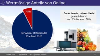 Wertmässige Anteile von Online
20-Okt-2016 A-COMMERCE Day - Exportland Schweiz 6
7.5%
Schweizer Detailhandel
95.4 Mrd. CHF
Bedeutende Unterschiede
je nach Markt
von 1% bis rund 30%
Quelle: VSV/GfK 2016
 