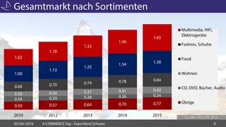 Gesamtmarkt nach Sortimenten
20-Okt-2016 A-COMMERCE Day - Exportland Schweiz 8
Quelle: VSV/GfK 2016
0.50 0.57 0.64 0.70 0.77
0.34 0.29 0.28 0.26 0.240.30 0.34 0.37 0.41 0.42
0.60 0.70 0.74 0.78 0.84
1.00
1.13
1.25
1.34
1.38
1.02
1.18
1.32
1.46
1.65
2010 2012 2013 2014 2015
Multimedia, HiFi,
Elektrogeräte
Fashion, Schuhe
Food
Wohnen
CD, DVD, Bücher, Audio
Übrige
 
