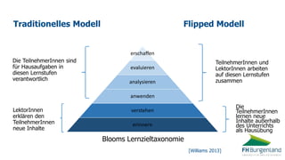 Traditionelles Modell
erschaffen
evaluieren
analysieren
anwenden
verstehen
erinnern
Flipped Modell
Blooms Lernzieltaxonomie
Die TeilnehmerInnen sind
für Hausaufgaben in
diesen Lernstufen
verantwortlich
LektorInnen
erklären den
TeilnehmerInnen
neue Inhalte
TeilnehmerInnen und
LektorInnen arbeiten
auf diesen Lernstufen
zusammen
Die
TeilnehmerInnen
lernen neue
Inhalte außerhalb
des Unterrichts
als Hausübung
[Williams 2013]
 
