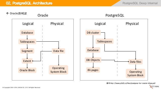 Postgresql architecture pdf Postgresql architecture pdf
