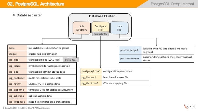 Postgresql architecture pdf Postgresql architecture pdf