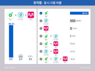  [UBhind Analytics]음악앱 사용비교 분석