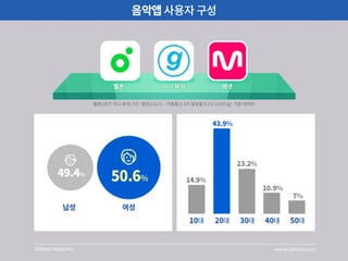  [UBhind Analytics]음악앱 사용비교 분석