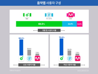  [UBhind Analytics]음악앱 사용비교 분석
