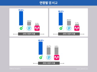  [UBhind Analytics]음악앱 사용비교 분석