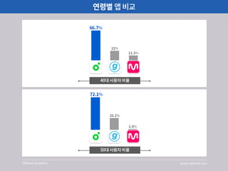  [UBhind Analytics]음악앱 사용비교 분석
