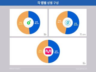  [UBhind Analytics]음악앱 사용비교 분석