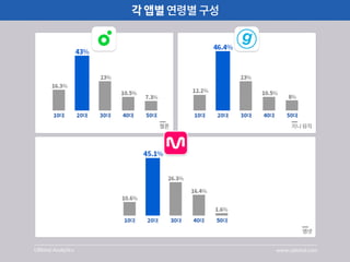  [UBhind Analytics]음악앱 사용비교 분석