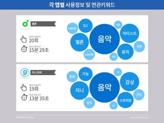 [UBhind Analytics]음악앱 사용비교 분석