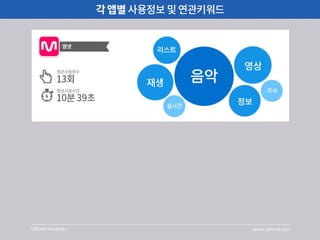  [UBhind Analytics]음악앱 사용비교 분석