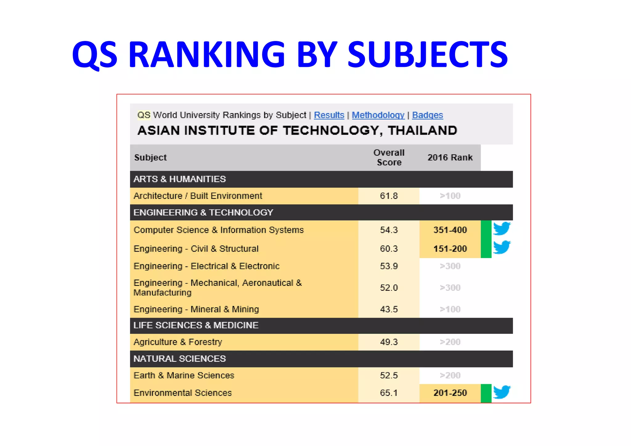 QS RANKING BY SUBJECTS
 