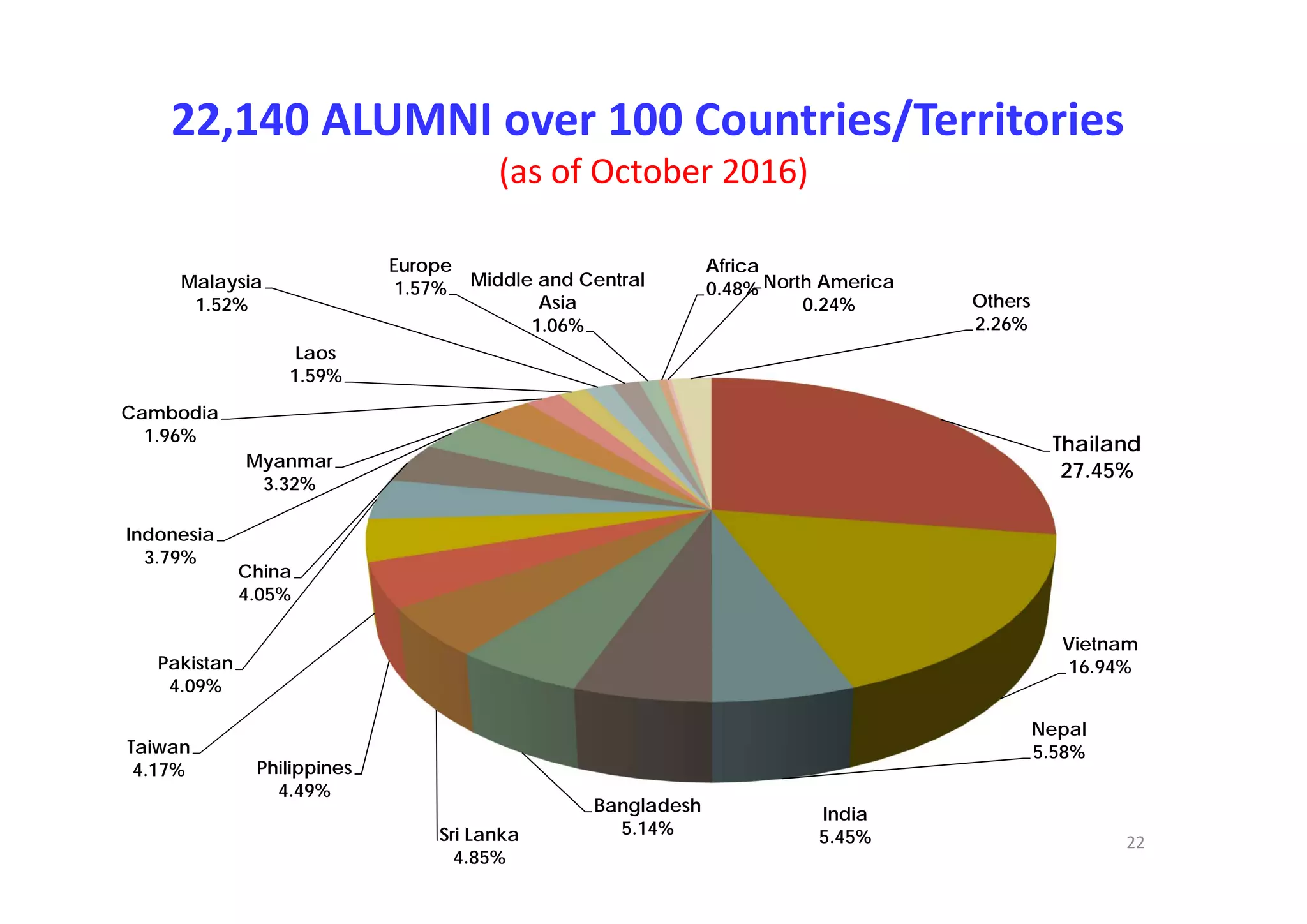 22,140 ALUMNI over 100 Countries/Territories 
(as of October 2016)
Thailand
27.45%
Vietnam
16.94%
Nepal
5.58%
India
5.45%
Bangladesh
5.14%Sri Lanka
4.85%
Philippines
4.49%
Taiwan
4.17%
Pakistan
4.09%
China
4.05%
Indonesia
3.79%
Myanmar
3.32%
Cambodia
1.96%
Laos
1.59%
Malaysia
1.52%
Europe
1.57% Middle and Central
Asia
1.06%
Africa
0.48% North America
0.24% Others
2.26%
22
 