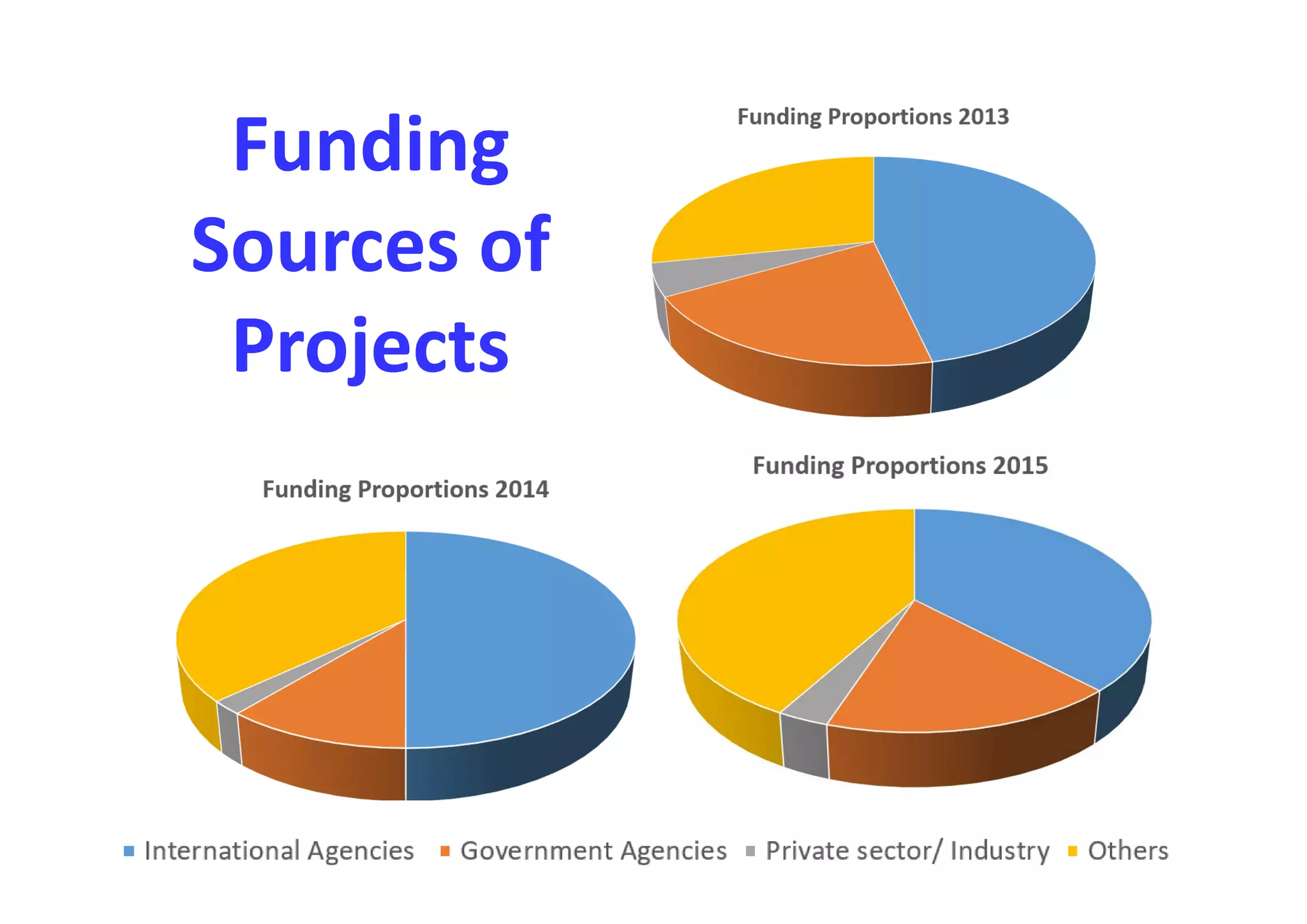 Funding 
Sources of 
Projects 
 