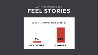 What is more memorable?
FEEL STORIES
We hear statistics, but
S TATIS TICS S TOR IES
5% 60%
 