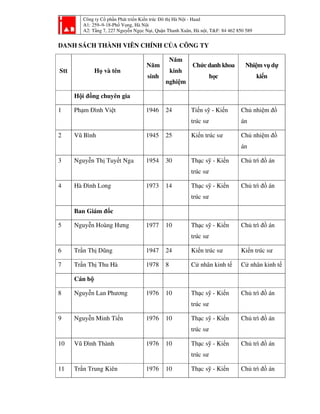 Công ty Cổ phần Phát triển Kiến trúc Đô thị Hà Nội - Haad
A1: 259–9-18-Phố Vọng, Hà Nội
A2: Tầng 7, 227 Nguyễn Ngọc Nại, Quận Thanh Xuân, Hà nội, T&F: 84 462 850 589
DANH SÁCH THÀNH VIÊN CHÍNH CỦA CÔNG TY
Stt Họ và tên
Năm
sinh
Năm
kinh
nghiệm
Chức danh khoa
học
Nhiệm vụ dự
kiến
Hội đồng chuyên gia
1 Phạm Đình Việt 1946 24 Tiến sỹ - Kiến
trúc sư
Chủ nhiệm đồ
án
2 Vũ Bình 1945 25 Kiến trúc sư Chủ nhiệm đồ
án
3 Nguyễn Thị Tuyết Nga 1954 30 Thạc sỹ - Kiến
trúc sư
Chủ trì đồ án
4 Hà Đình Long 1973 14 Thạc sỹ - Kiến
trúc sư
Chủ trì đồ án
Ban Giám đốc
5 Nguyễn Hoàng Hưng 1977 10 Thạc sỹ - Kiến
trúc sư
Chủ trì đồ án
6 Trần Thị Dũng 1947 24 Kiến trúc sư Kiến trúc sư
7 Trần Thị Thu Hà 1978 8 Cử nhân kinh tế Cử nhân kinh tế
Cán bộ
8 Nguyễn Lan Phương 1976 10 Thạc sỹ - Kiến
trúc sư
Chủ trì đồ án
9 Nguyễn Minh Tiến 1976 10 Thạc sỹ - Kiến
trúc sư
Chủ trì đồ án
10 Vũ Đình Thành 1976 10 Thạc sỹ - Kiến
trúc sư
Chủ trì đồ án
11 Trần Trung Kiên 1976 10 Thạc sỹ - Kiến Chủ trì đồ án
 