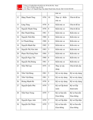 Công ty Cổ phần Phát triển Kiến trúc Đô thị Hà Nội - Haad
A1: 259–9-18-Phố Vọng, Hà Nội
A2: Tầng 7, 227 Nguyễn Ngọc Nại, Quận Thanh Xuân, Hà nội, T&F: 84 462 850 589
trúc sư
12 Đặng Thanh Tùng 1976 10 Thạc sỹ - Kiến
trúc sư
Chủ trì đồ án
13 Lăng Tùng 1978 8 Kiến trúc sư Chủ trì đồ án
14 Nguyễn Thanh Tùng 1978 8 Kiến trúc sư Chủ trì đồ án
15 Đào Thanh Hưng 1981 5 Kiến trúc sư Kiến trúc sư
16 Nguyễn Tiến Đức 1980 6 Kiến trúc sư Kiến trúc sư
17 Lê Thanh Hưng 1980 6 Kiến trúc sư Kiến trúc sư
18 Nguyễn Mạnh Đạt 1982 5 Kiến trúc sư Kiến trúc sư
19 Nguyễn Thị Vân Anh 1983 3 Kiến trúc sư Kiến trúc sư
20 Phạm Thị Giang Nam 1984 3 Kiến trúc sư Kiến trúc sư
21 Nguyễn Ngọc Tân 1980 6 Kiến trúc sư Kiến trúc sư
22 Nguyễn Thị Hoàng 1981 5 Kiến trúc sư Kiến trúc sư
23 Trần Thế Lực 1975 11 Thạc sỹ xây
dựng
Chủ trì kết cấu
24 Trần Việt Hưng 1981 5 Kỹ sư xây dựng Kỹ sư xây dựng
25 Trần Việt Hưng 1981 5 Kỹ sư xây dựng Kỹ sư xây dựng
26 Hoàng Mạnh Hà 1978 8 Kỹ sư xây dựng Kỹ sư xây dựng
27 Nguyễn Quốc Phú 1979 7 Kỹ sư Cấp thoát
nước
Kỹ sư Cấp
thoát nước
28 Trần Nam Trung 1979 7 Kỹ sư San nền
Giao thông
Kỹ sư San nền
Giao thông
29 Nguyễn Ngọc Anh 1979 7 Kỹ sư Cấp điện Kỹ sư Cấp điện
30 Nguyễn Chí Thiện 1979 7 Kỹ sư San nền
Giao thông
Kỹ sư San nền
Giao thông
 