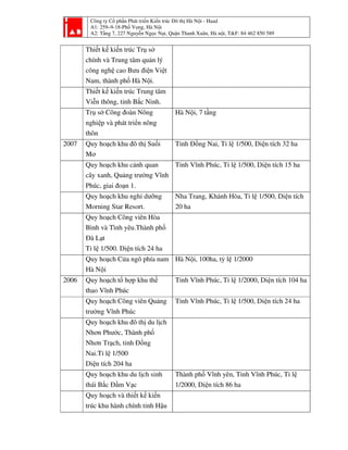 Công ty Cổ phần Phát triển Kiến trúc Đô thị Hà Nội - Haad
A1: 259–9-18-Phố Vọng, Hà Nội
A2: Tầng 7, 227 Nguyễn Ngọc Nại, Quận Thanh Xuân, Hà nội, T&F: 84 462 850 589
Thiết kế kiến trúc Trụ sở
chính và Trung tâm quản lý
công nghệ cao Bưu điện Việt
Nam, thành phố Hà Nội.
Thiết kế kiến trúc Trung tâm
Viễn thông, tỉnh Bắc Ninh.
Trụ sở Công đoàn Nông
nghiệp và phát triển nông
thôn
Hà Nội, 7 tầng
2007 Quy hoạch khu đô thị Suối
Mơ
Tỉnh Đồng Nai, Tỉ lệ 1/500, Diện tích 32 ha
Quy hoạch khu cảnh quan
cây xanh, Quảng trường Vĩnh
Phúc, giai đoạn 1.
Tỉnh Vĩnh Phúc, Tỉ lệ 1/500, Diện tích 15 ha
Quy hoạch khu nghỉ dưỡng
Morning Star Resort.
Nha Trang, Khánh Hòa, Tỉ lệ 1/500, Diện tích
20 ha
Quy hoạch Công viên Hòa
Bình và Tình yêu.Thành phố
Đà Lạt
Tỉ lệ 1/500. Diện tích 24 ha
Quy hoạch Cửa ngõ phía nam
Hà Nội
Hà Nội, 100ha, tỷ lệ 1/2000
2006 Quy hoạch tổ hợp khu thể
thao Vĩnh Phúc
Tỉnh Vĩnh Phúc, Tỉ lệ 1/2000, Diện tích 104 ha
Quy hoạch Công viên Quảng
trường Vĩnh Phúc
Tỉnh Vĩnh Phúc, Tỉ lệ 1/500, Diện tích 24 ha
Quy hoạch khu đô thị du lịch
Nhơn Phước, Thành phố
Nhơn Trạch, tỉnh Đồng
Nai.Tỉ lệ 1/500
Diện tích 204 ha
Quy hoạch khu du lịch sinh
thái Bắc Đầm Vạc
Thành phố Vĩnh yên, Tỉnh Vĩnh Phúc, Tỉ lệ
1/2000, Diện tích 86 ha
Quy hoạch và thiết kế kiến
trúc khu hành chính tỉnh Hậu
 