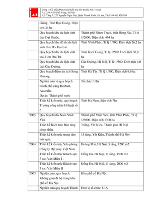 Công ty Cổ phần Phát triển Kiến trúc Đô thị Hà Nội - Haad
A1: 259–9-18-Phố Vọng, Hà Nội
A2: Tầng 7, 227 Nguyễn Ngọc Nại, Quận Thanh Xuân, Hà nội, T&F: 84 462 850 589
Giang, Tỉnh Hậu Giang, Diện
tích 24 ha
Quy hoạch khu du lịch sinh
thái Đại Phước.
Thành phố Nhơn Trạch, tỉnh Đồng Nai, Tỉ lệ
1/2000, Diện tích: 464 ha
Quy hoạch khu đô thị du lịch
sinh thái 3C- Đại Lải.
Tỉnh Vĩnh Phúc, Tỉ lệ 1/500, Diện tích 26,2 ha
Quy hoạch khu du lịch sinh
thái Hòn Phu Tử.
Tỉnh Kiên Giang, Tỉ lệ 1/500, Diện tích 30,0
ha
Quy hoạch khu du lịch sinh
thái Cầu Đuống.
Cầu Đuống, Hà Nội, Tỉ lệ 1/500, Diện tích 4,0
ha
Quy hoạch điểm du lịch Song
Phương.
Tỉnh Hà Tây, Tỉ lệ 1/500, Diện tích 9,6 ha
Nghiên cứu và quy hoạch
thành phố cảng Horbart,
Australia
Dự án: Thành phố nước
Tổ chức: UIA
Thiết kế kiến trúc, quy hoạch
Trường công nhân kĩ thuật số
6
Tỉnh Hà Nam, diện tích 7ha
2005 Quy hoạch khu Nam Vĩnh
Yên
Thành phố Vĩnh Yên, tỉnh Vĩnh Phúc, Tỉ lệ
1/5000, Diện tích 1300 ha
Thiết kế Kiến trúc Bảo tàng
công nhân.
3 tầng, Yết Kiêu, Thành phố Hà Nội
Thiết kế kiến trúc trung tâm
hội nghị.
15 tầng, Yết Kiêu, Thành phố Hà Nội
2004 Thiết kế kiến trúc Văn phòng
Công ty Dệt may Việt Nam
Hoàng Mai, Hà Nội, 5 tầng, 1200 m2
Thiết kế kiến trúc Khách sạn
3 sao Văn Miếu I .
Đống Đa, Hà Nội, 11 tầng, 1500 m2
Thiết kế kiến trúc Khách sạn
3 sao Văn Miếu II
Đống Đa, Hà Nội, 11 tầng, 2000 m2
2003 Nghiên cứu, quy hoạch
Không gian đi bộ trong khu
phố cổ Hà Nội.
Khu phố cổ Hà Nội.
Nghiên cứu quy hoạch Thành Đơn vị tổ chức: UIA
 