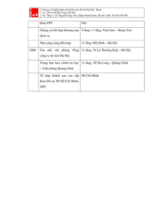 Công ty Cổ phần Phát triển Kiến trúc Đô thị Hà Nội - Haad
A1: 259–9-18-Phố Vọng, Hà Nội
A2: Tầng 7, 227 Nguyễn Ngọc Nại, Quận Thanh Xuân, Hà nội, T&F: 84 462 850 589
đoàn FPT Nội
Chung cư kết hợp thương mại
dịch vụ
9 tầng + 7 tầng, Văn Lâm – Hưng Yên
Nhà công cộng hỗn hợp 17 tầng, Mỹ Đình – Hà Nội
2008 Tòa nhà văn phòng Tổng
công ty du lịch Hà Nội
11 tầng, 18 Lý Thường Kiệt – Hà Nội
Trung tâm bưu chính tin học
– Viễn thông Quảng Ninh
11 tầng, TP Hạ Long – Quảng Ninh
Tổ hợp khách sạn cao cấp
Kim Đô tại TP Hồ Chí Minh,
2007
Hồ Chí Minh
 